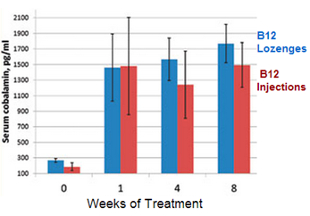 B12 Lozenges vs B12 Shots Graph