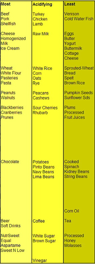 Chart - Most to Least Acidifying Foods