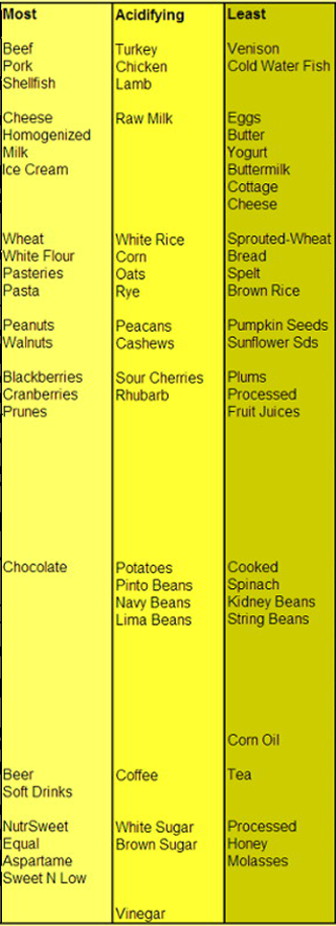 Chart - Most acidifying to least acidifying foods