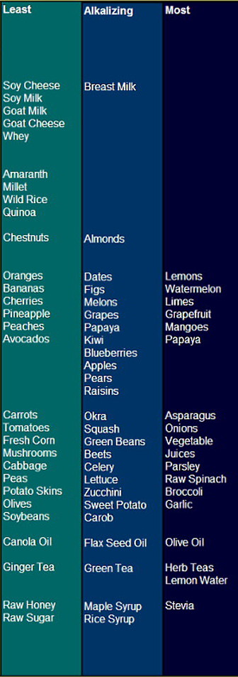 Chart - Most to Least Alkalizing Foods 