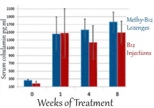 Methylcobalamin Lozenges work better than B12 Injections