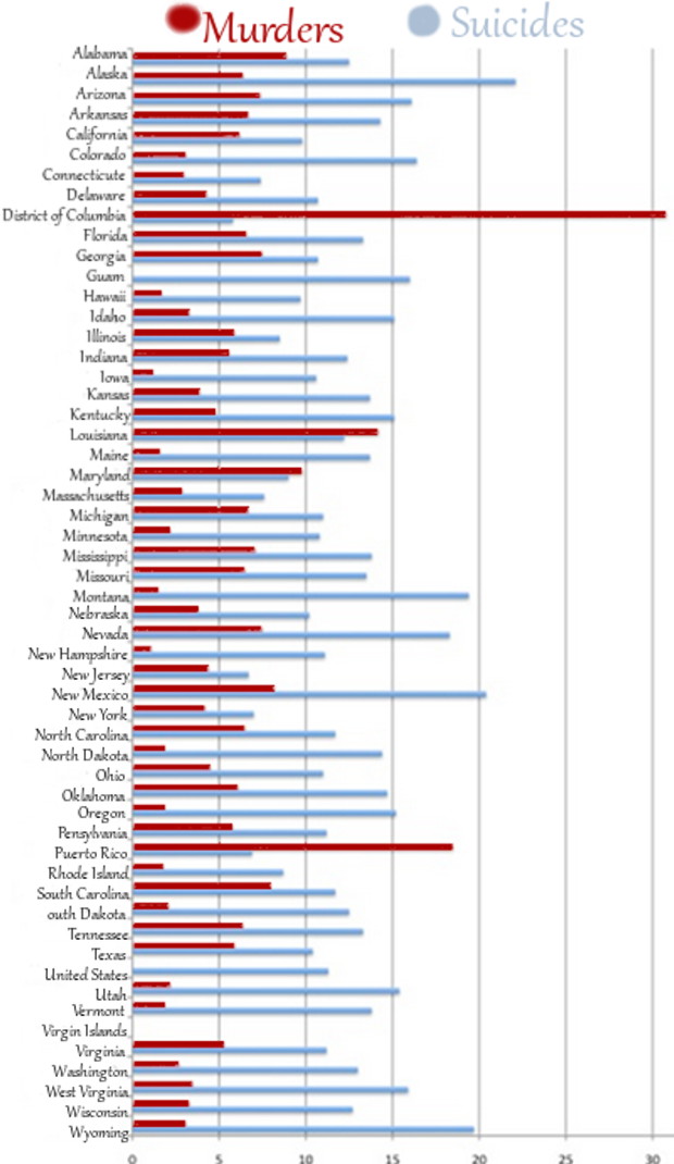 Graph shows far more Suicides than Murders