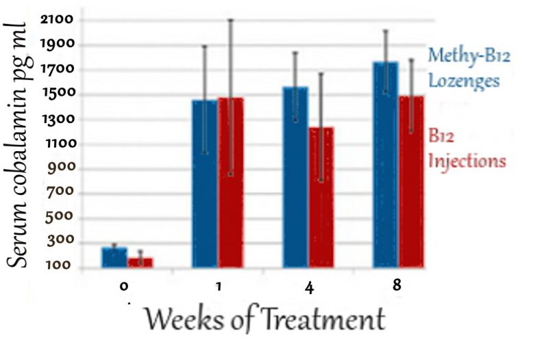 Methylcobalamin Lozenges Better than B12 Shots · Health Boundaries